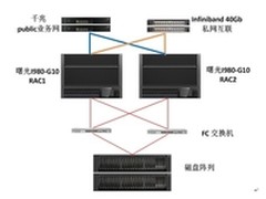 曙光高端服务器数据库集群解决方案案例