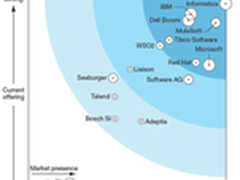 Informatica被评为混合集成平台领导者