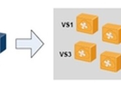 虚拟化技术VS成就华为CE虚拟化交换机
