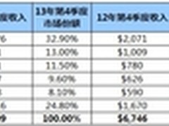 IDC:全球存储市场已开始逐步回暖