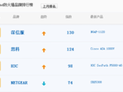 深信服下一代防火墙排名第一