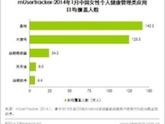 艾瑞：女性App社交化 美柚日活表现优异