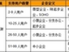服务器选型之小微型及分支办公企业上篇