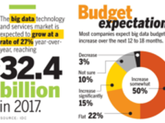 调查：企业用户如何运用大数据技术？