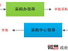 微昂推出政府采购电子招投标基础版系统