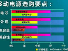 环保聚合物移动电源力挫劣质移动电源