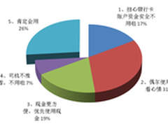 易宝调研 无补贴仅26%的人肯手机付费