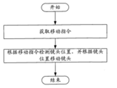雅图 镜头位移控制方法及装置专利015