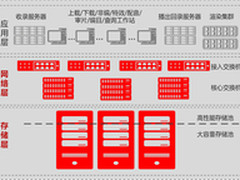 媒体全IP融合存储解决方案