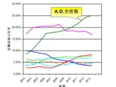 丁威：A.O.史密斯140年的成功之道