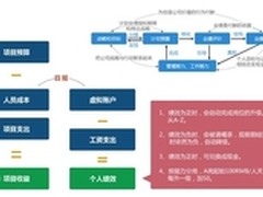 中小企业的全面预算及实时绩效管理