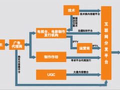 网络自制迈向主流 内容与价值实现突围