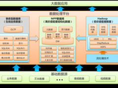 电信行业大数据应用的后盾 MPP架构技术