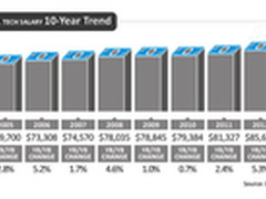 R语言领跑 大数据岗位霸占IT薪酬榜单