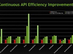 不用等DX12 NV鸡血驱动337.xx下月发布