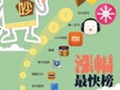 多米音乐专注移动互联网应用宝涨幅最快