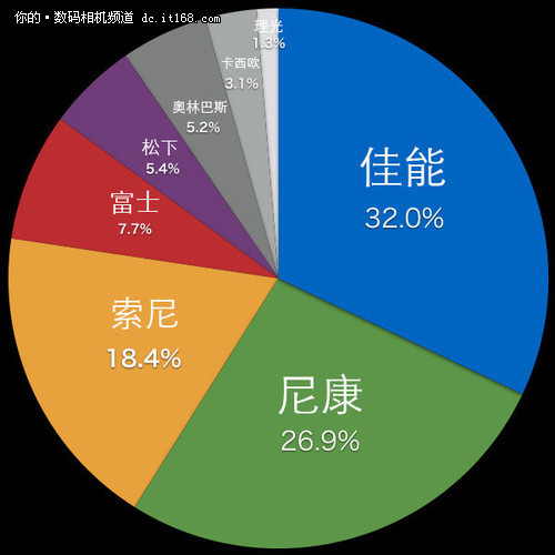 侃一周热门新闻 尼康正式发布旗舰机D4S