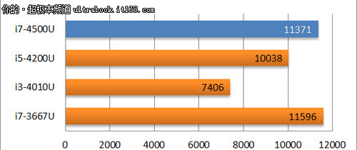 Haswell更省电 SSD更快更高效