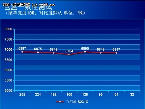 性能解析 飞利浦23寸显示器评测