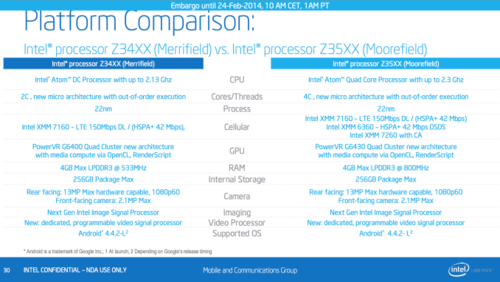 全面支持LTE 英特尔发64位处理器Z3480