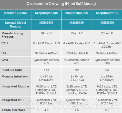 高通面对中国市场推首款8核<em>骁龙615</em>-IT168 平