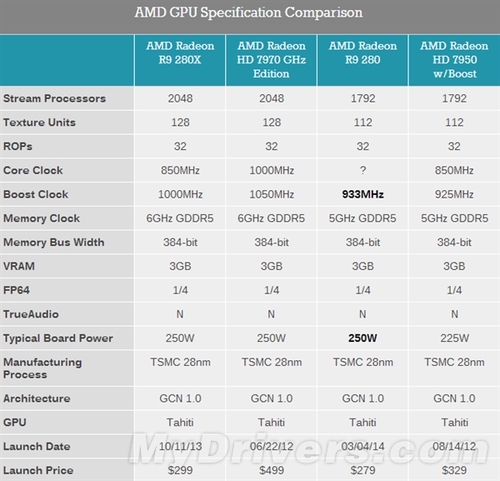 HD7950披甲再上阵 AMD R9 280正式发布