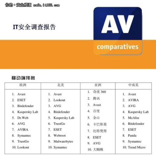 AV-C公布亚洲最受欢迎手机安全软件