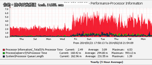 SQL Server内存遭操作系统进程压榨案例