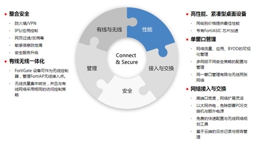 安全接入 无限互联 飞塔SMB解决方案活动上线