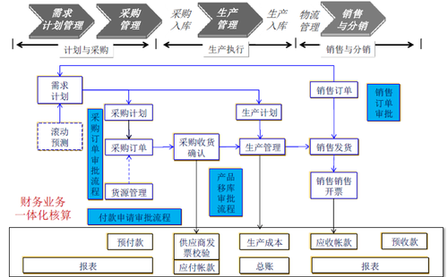 如上图所示,依托协同oa系统强大的流程引擎,全球各地的销售订单