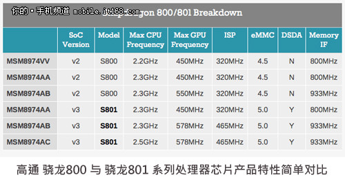 DSDA与eMMC有差异 高通骁龙800/801解析