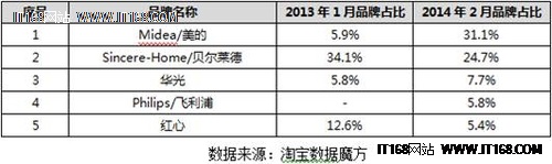 美的挂烫机发挥一线品牌优势  完胜淘品牌