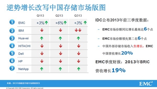 EMC转型第三平台