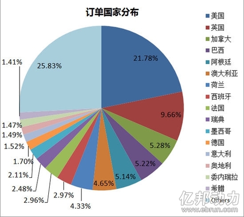 敦煌网电脑行业大数据：巴西订单进前五