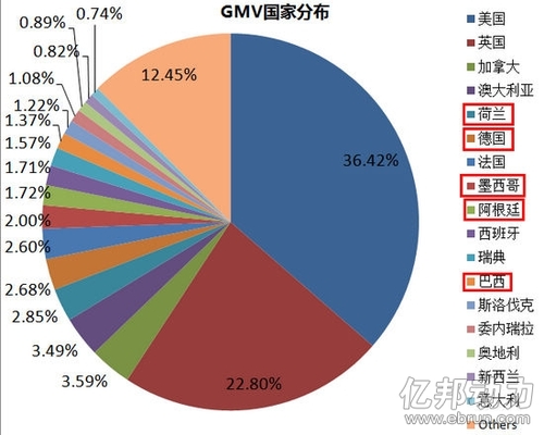 敦煌网电脑行业大数据：巴西订单进前五