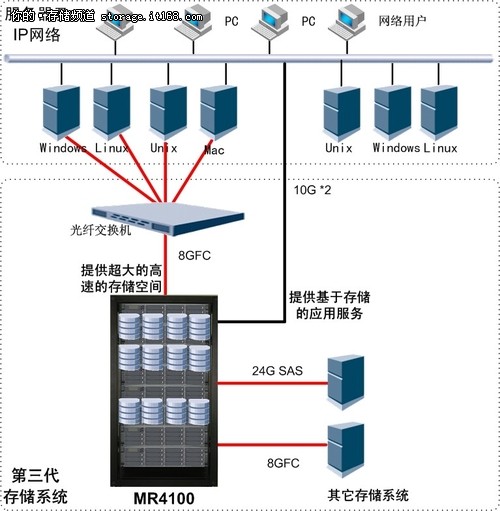 硕讯联盟推出第三代应用存储系统