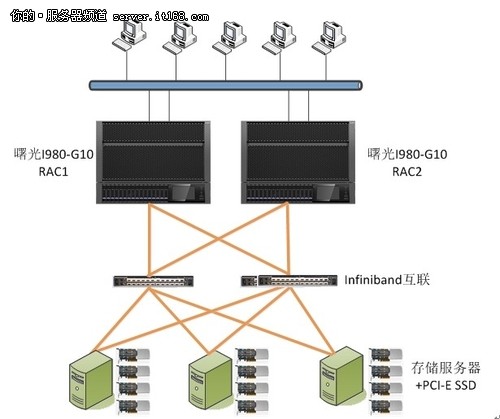 曙光I840-G10 SSD数据库解决方案分析