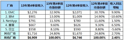 IDC：Q4外部磁盘存储系统市场开始回暖