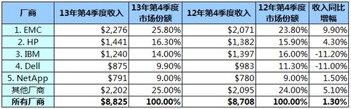 IDC：Q4外部磁盘存储系统市场开始回暖
