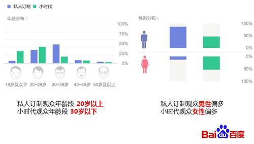 百度视频大数据