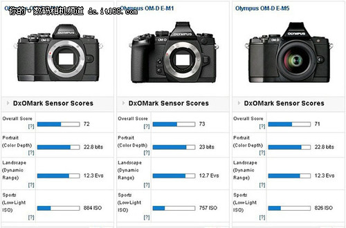 DxO公布奥林巴斯E-M10传感器测试结果