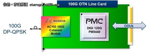 PMC助100G OTN在城域网中的大规模部署