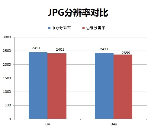 分辨率：分辨率水平和尼康D4持平