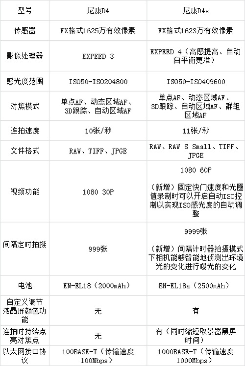 对焦逐渐完善高感更好 尼康D4s深度评测