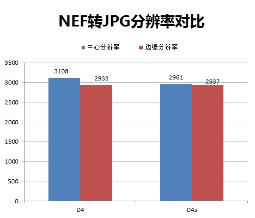 分辨率：分辨率水平和尼康D4持平