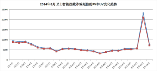 百度手机卫士:315后伪基站诈骗卷土重来