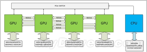 NVLink+3D Memory NV帕斯卡显卡概念图