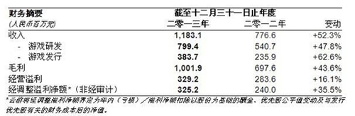 云游公布成功上市后首个全年业绩受关注