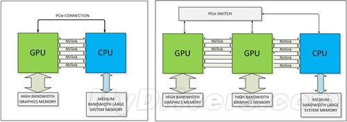 NVLink+3D Memory NV帕斯卡显卡概念图