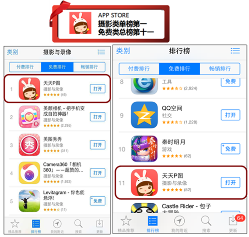 天天P图跃居App store摄影类排行榜第1